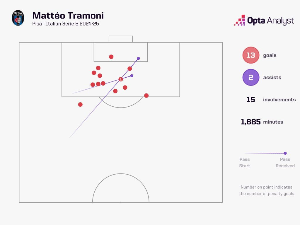 Mattéo Tramoni Pisa 2024-25