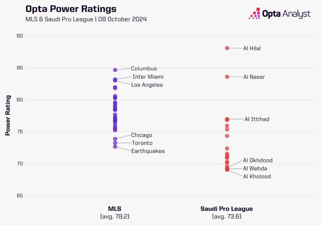 MLS vs Saudi Pro League