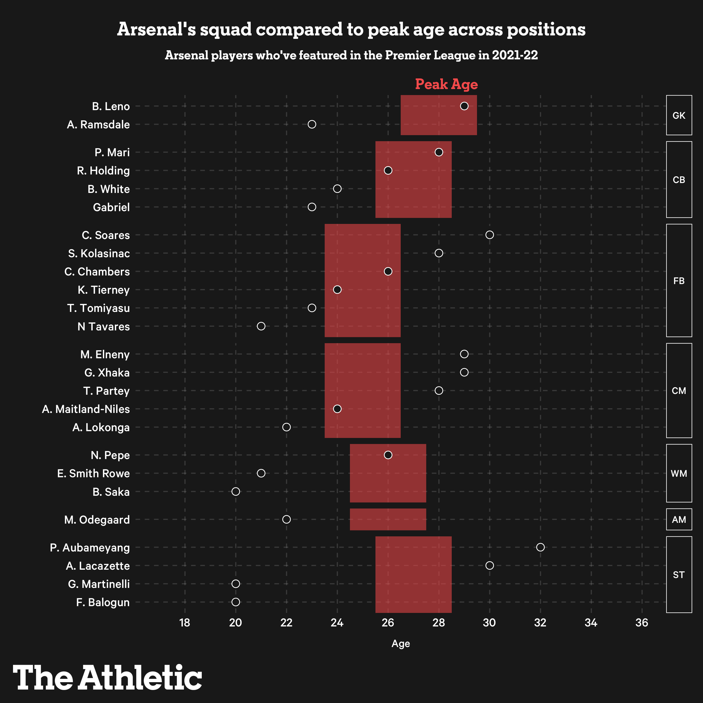 A graph showing peak age distance.
