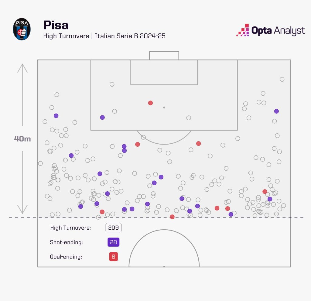 Pisa Pressing Serie B 2024-25