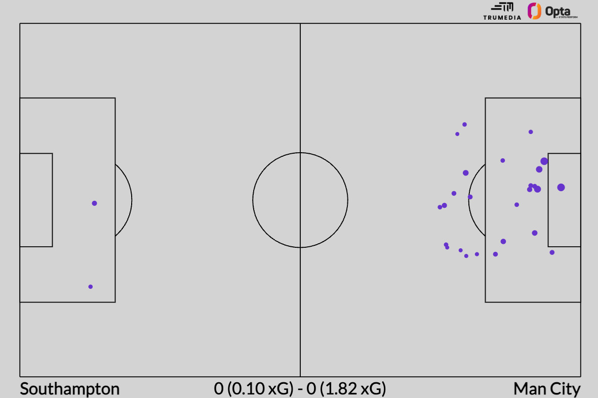 Manchester City shots