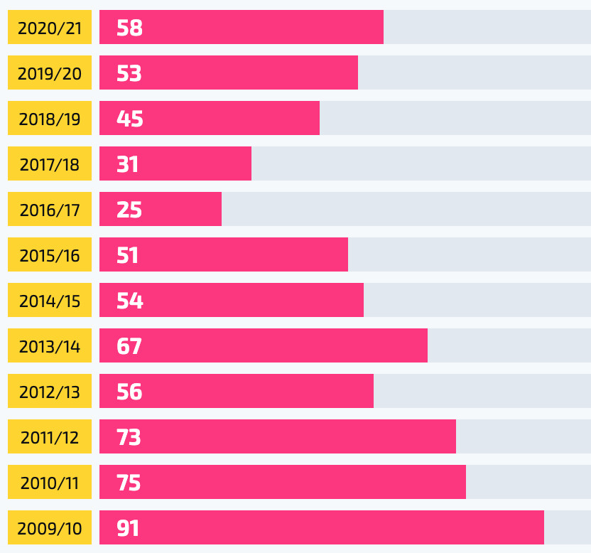 Cristiano Ronaldo successful dribbles since 2009/10