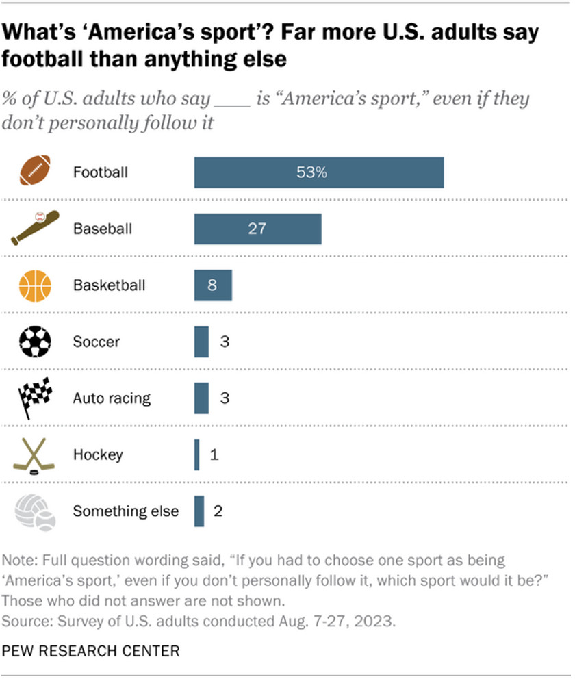 Bar chart showing football is America's sport