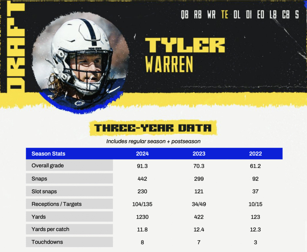 Tyler Warren NFL Draft