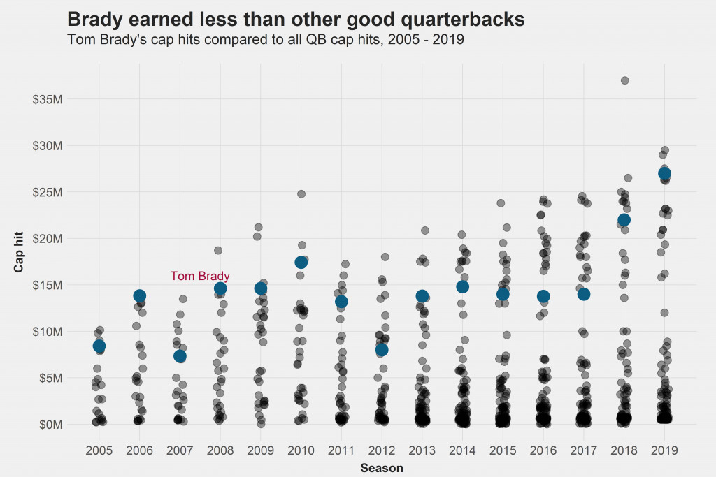 Pro Football Focus Brady Contract